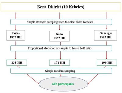 Rural community perceptions and practices toward the novel coronavirus (COVID-19) prevention in Konso Zone, Southern Ethiopia: a lesson for the next pandemic